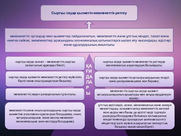 Сыртқы сауда қызметін мемлекеттік реттеу мемлекеттік органдар мен қызметтер пайдаланатын, мемлекеттік