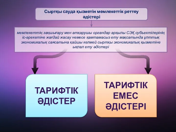 Сыртқы сауда қызметін мемлекеттік реттеу әдістері мемлекеттің заңшығару мен атқарушы органдар