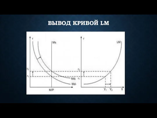 ВЫВОД КРИВОЙ LM