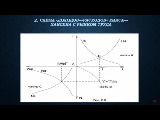 2. СХЕМА «ДОХОДОВ—РАСХОДОВ» ХИКСА—ХАНСЕНА С РЫНКОМ ТРУДА