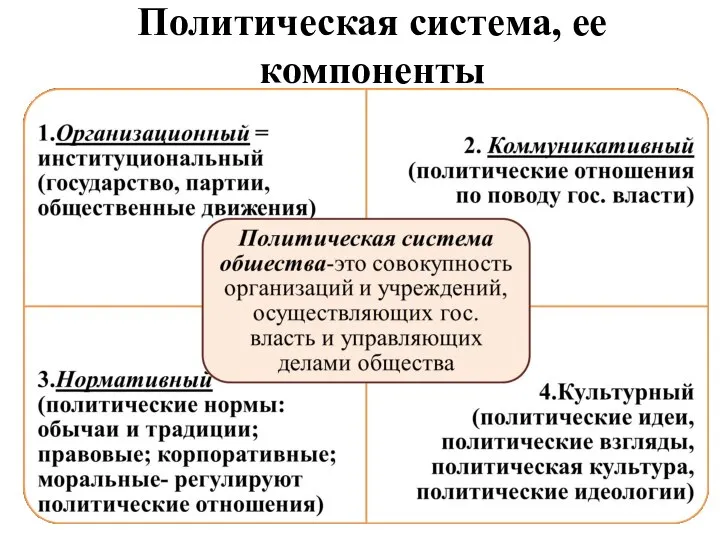 Политическая система, ее компоненты