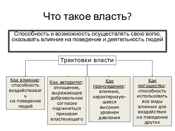 Что такое власть? Способность и возможность осуществлять свою волю, оказывать влияние