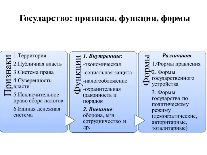 Государство: признаки, функции, формы