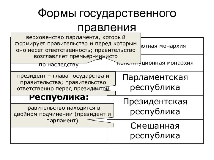 Формы государственного правления верховенство парламента, который формирует правительство и перед которым