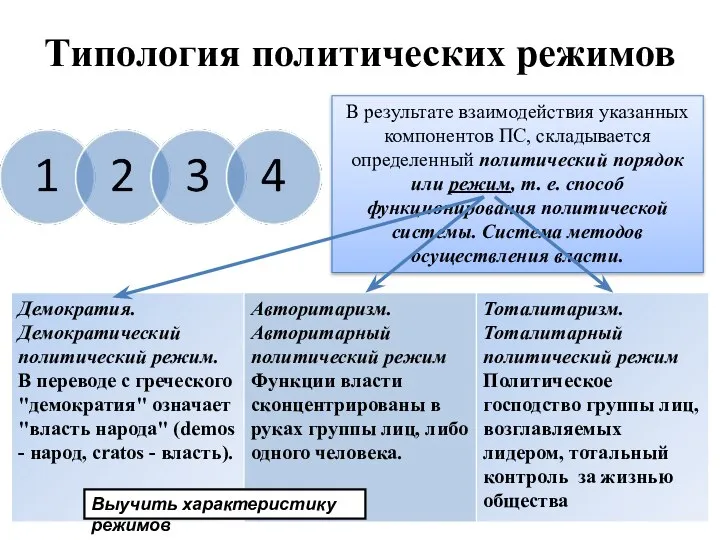 Типология политических режимов В результате взаимодействия указанных компонентов ПС, складывается определенный