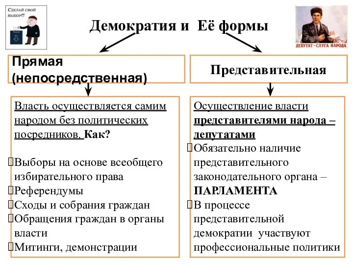 Демократия и Её формы Представительная Прямая (непосредственная) Власть осуществляется самим народом