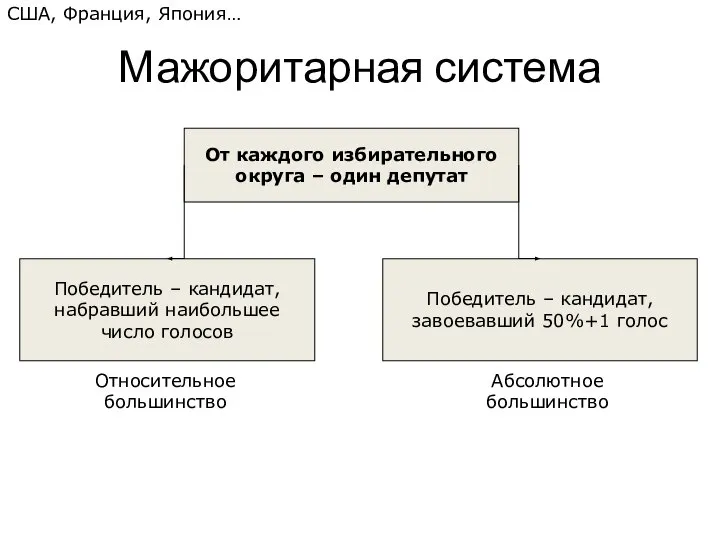 Мажоритарная система От каждого избирательного округа – один депутат Победитель –