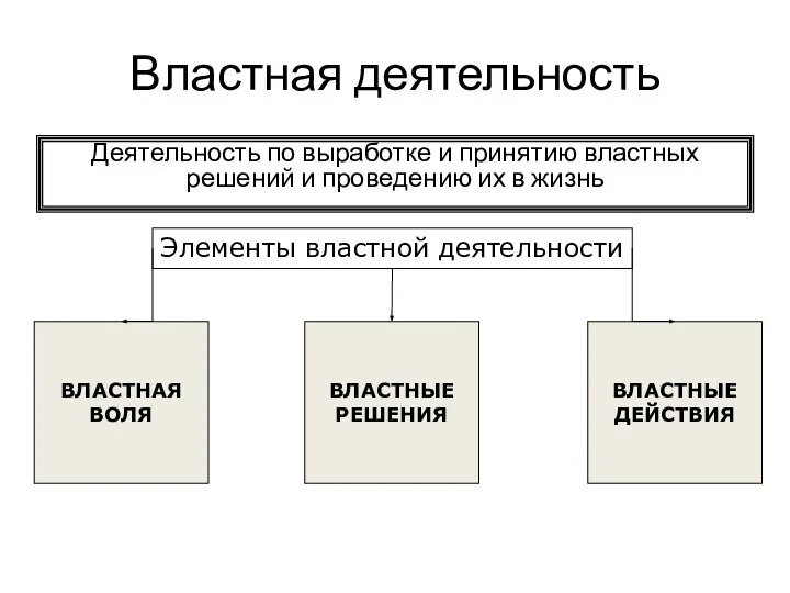 Властная деятельность Деятельность по выработке и принятию властных решений и проведению