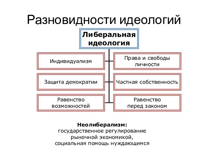 Разновидности идеологий Неолиберализм: государственное регулирование рыночной экономикой, социальная помощь нуждающимся