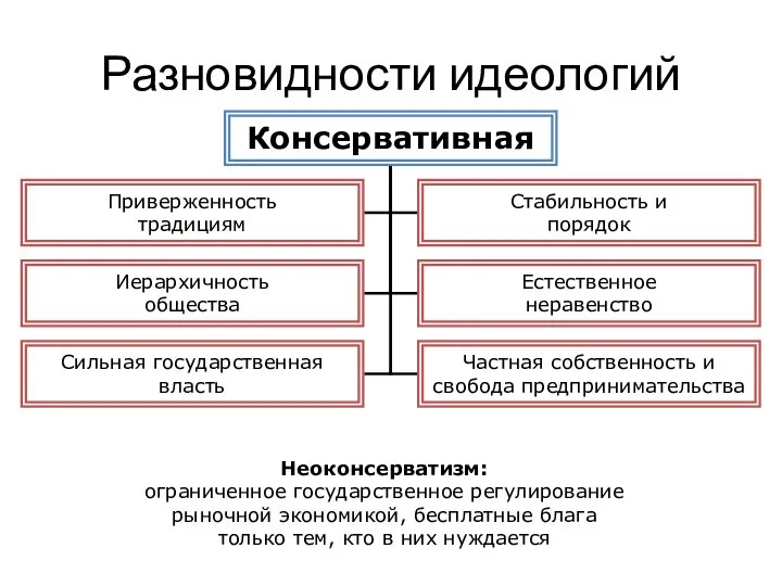 Разновидности идеологий Неоконсерватизм: ограниченное государственное регулирование рыночной экономикой, бесплатные блага только тем, кто в них нуждается