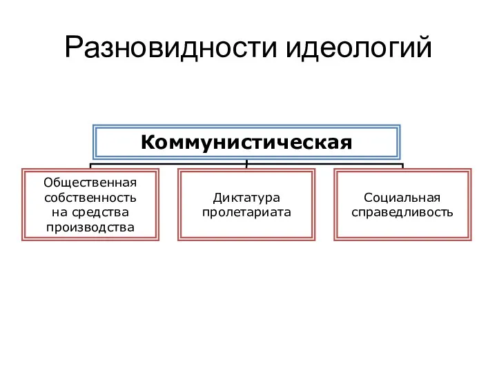 Разновидности идеологий