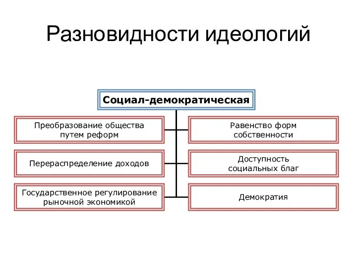 Разновидности идеологий