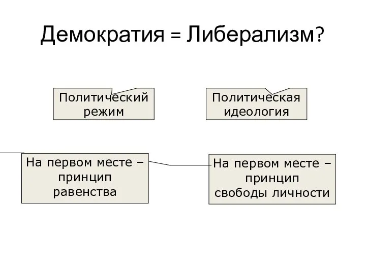 Демократия = Либерализм? Политический режим Политическая идеология На первом месте –