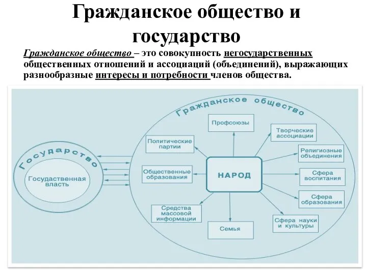 Гражданское общество и государство Гражданское общество – это совокупность негосударственных общественных