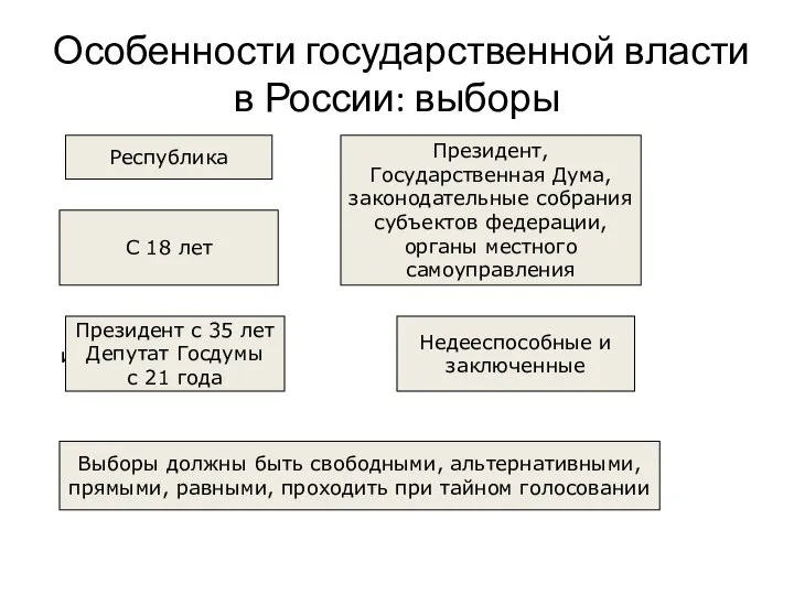 Особенности государственной власти в России: выборы Форма правления Республика Избираются: Президент,