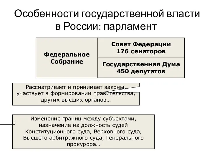 Особенности государственной власти в России: парламент Федеральное Собрание Государственная Дума 450