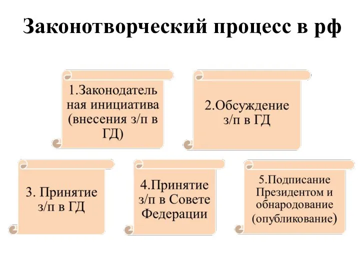 Законотворческий процесс в рф