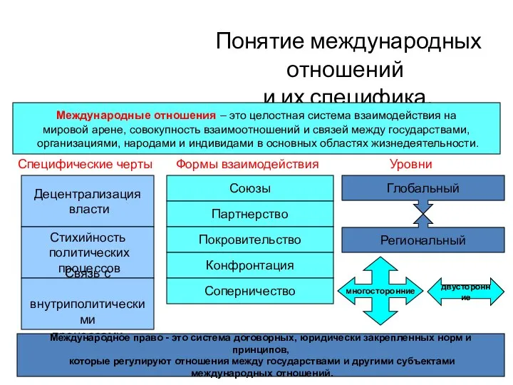 Понятие международных отношений и их специфика. Международные отношения – это целостная