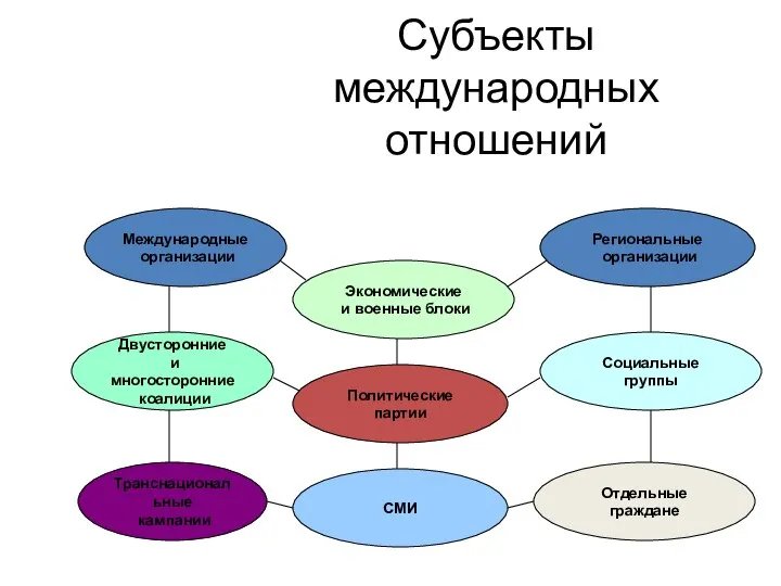 Субъекты международных отношений Международные организации Региональные организации Двусторонние и многосторонние коалиции