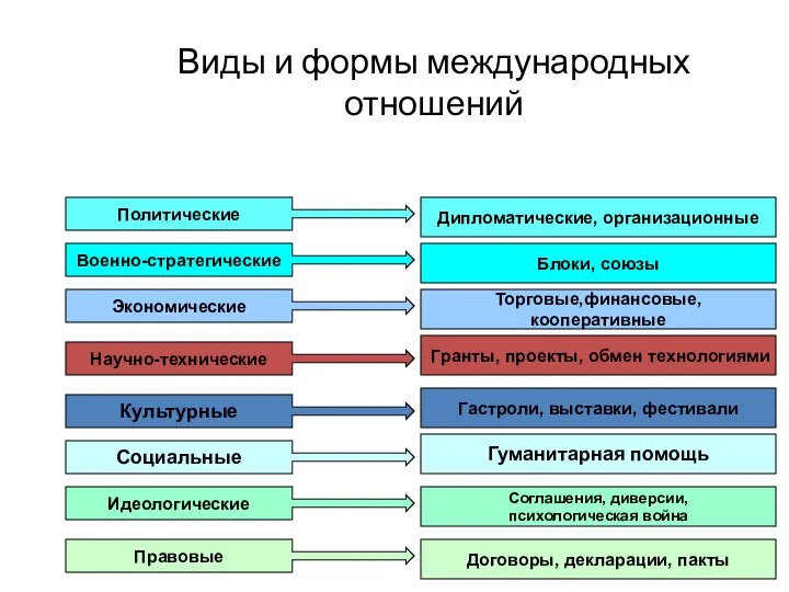 Виды и формы международных отношений Политические Военно-стратегические Экономические Научно-технические Культурные Социальные