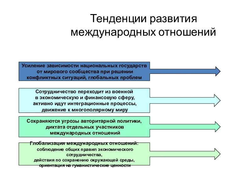 Тенденции развития международных отношений Усиление зависимости национальных государств от мирового сообщества