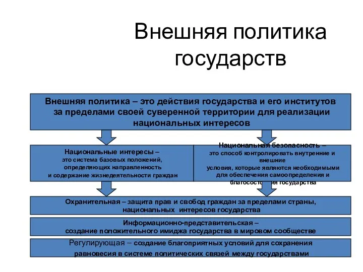 Внешняя политика государств Внешняя политика – это действия государства и его