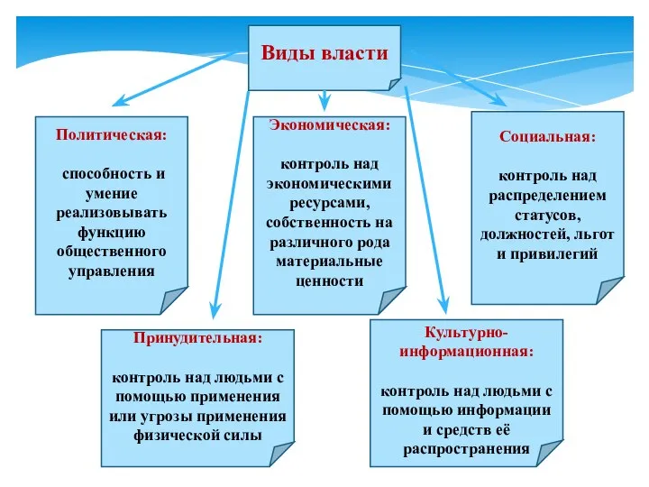 Виды власти Политическая: способность и умение реализовывать функцию общественного управления Экономическая: