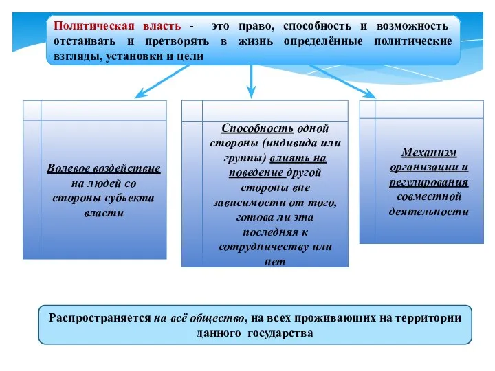 Волевое воздействие на людей со стороны субъекта власти Способность одной стороны