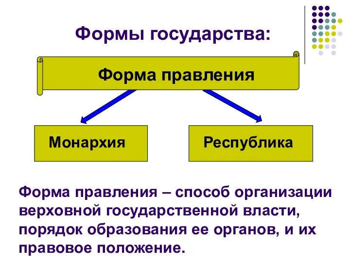 Форма правления Республика Формы государства: Монархия Форма правления – способ организации