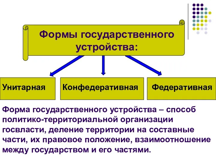 Федеративная Формы государственного устройства: Унитарная Форма государственного устройства – способ политико-территориальной