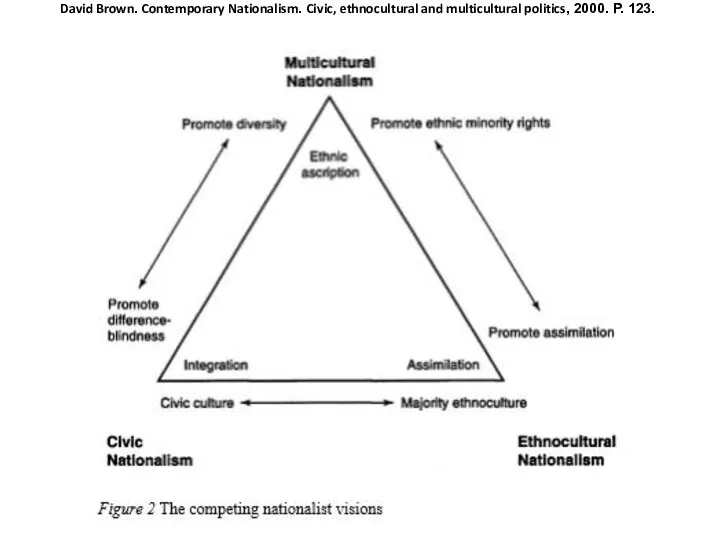 David Brown. Contemporary Nationalism. Civic, ethnocultural and multicultural politics, 2000. P. 123.