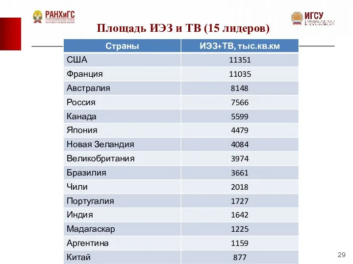 Площадь ИЭЗ и ТВ (15 лидеров)