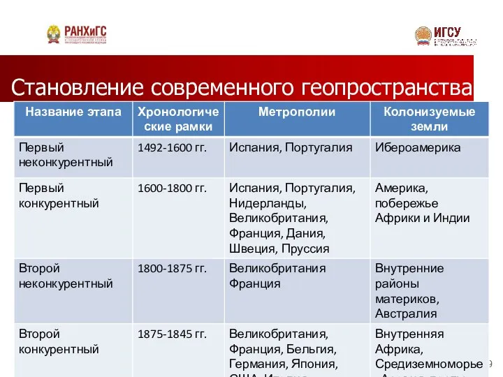 Становление современного геопространства