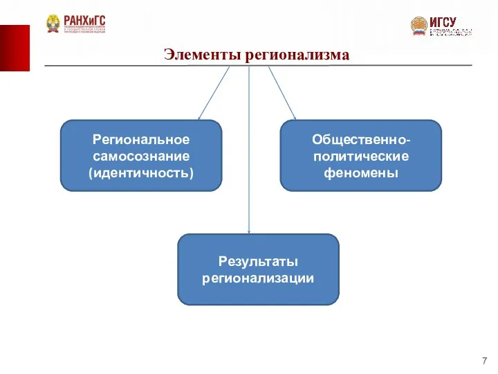 Элементы регионализма Региональное самосознание (идентичность) Общественно-политические феномены Результаты регионализации