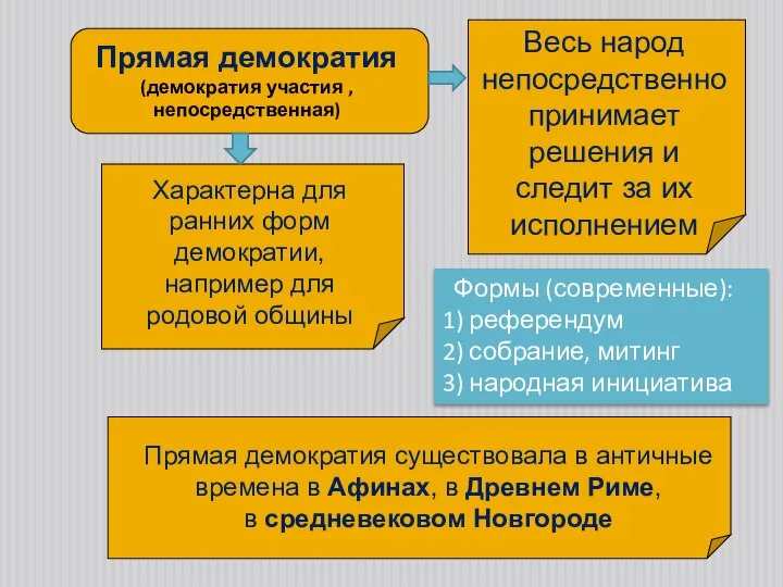 Прямая демократия (демократия участия , непосредственная) Весь народ непосредственно принимает решения