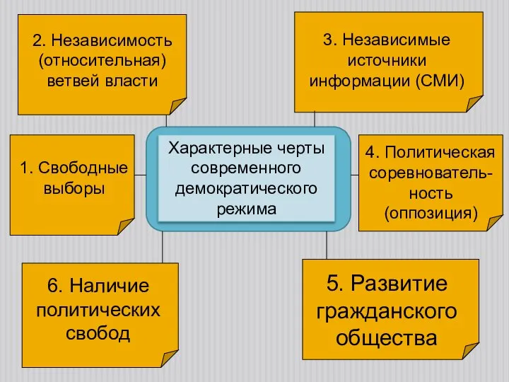 Характерные черты современного демократического режима 2. Независимость (относительная) ветвей власти 3.