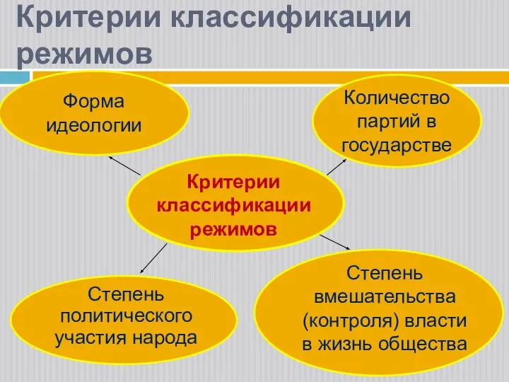 Критерии классификации режимов Критерии классификации режимов Форма идеологии Количество партий в