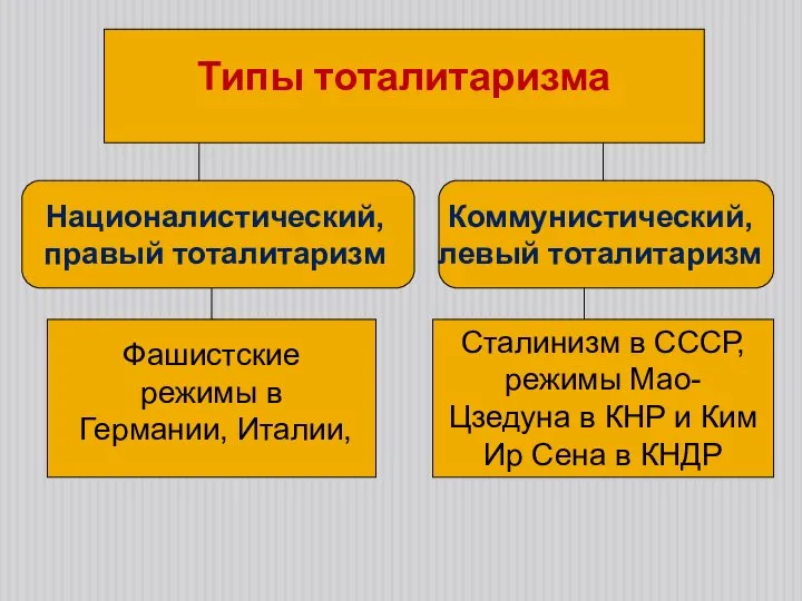 Типы тоталитаризма Националистический, правый тоталитаризм Фашистские режимы в Германии, Италии, Коммунистический,