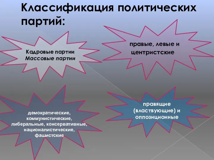 Классификация политических партий: Кадровые партииМассовые партии правые, левые и центристские правящие