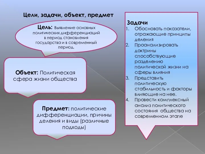 Цели, задачи, объект, предмет Цель: Выявление основных политических дифференциаций в период