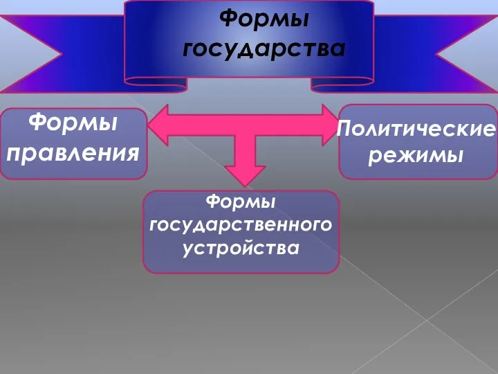 Формы государства Формы правления Формы государственного устройства Политические режимы