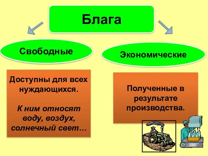 Блага Свободные Экономические Доступны для всех нуждающихся. К ним относят воду,