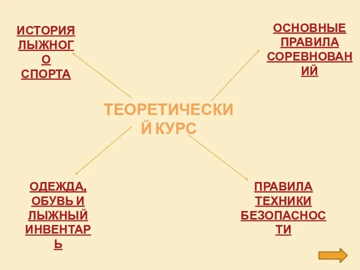 ТЕОРЕТИЧЕСКИЙ КУРС ИСТОРИЯ ЛЫЖНОГО СПОРТА ОСНОВНЫЕ ПРАВИЛА СОРЕВНОВАНИЙ ОДЕЖДА, ОБУВЬ И ЛЫЖНЫЙ ИНВЕНТАРЬ ПРАВИЛА ТЕХНИКИ БЕЗОПАСНОСТИ