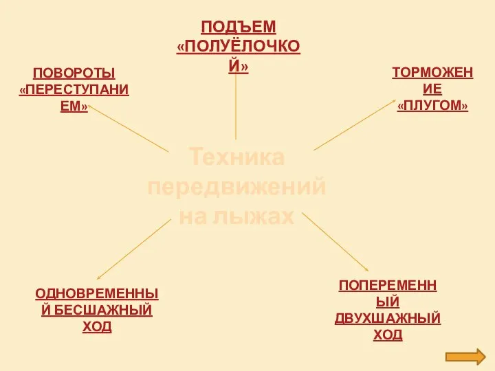 Техника передвижений на лыжах ПОВОРОТЫ «ПЕРЕСТУПАНИЕМ» ПОДЪЕМ «ПОЛУЁЛОЧКОЙ» ТОРМОЖЕНИЕ «ПЛУГОМ» ОДНОВРЕМЕННЫЙ БЕСШАЖНЫЙ ХОД ПОПЕРЕМЕННЫЙ ДВУХШАЖНЫЙ ХОД