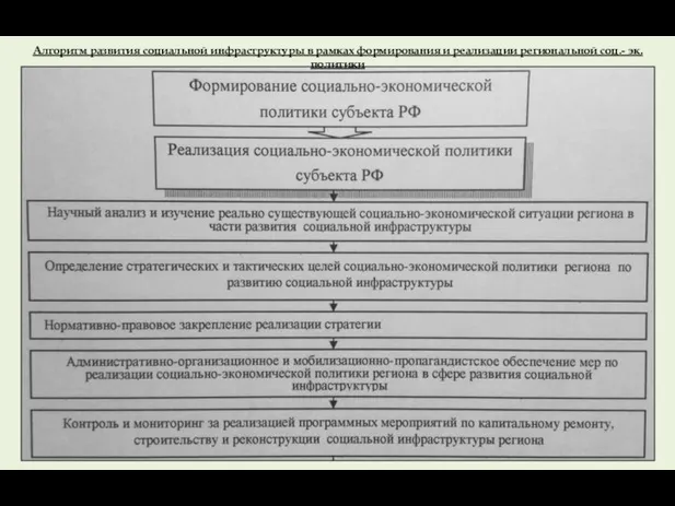 Алгоритм развития социальной инфраструктуры в рамках формирования и реализации региональной соц.- эк. политики