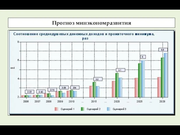 Прогноз минэкономразвития