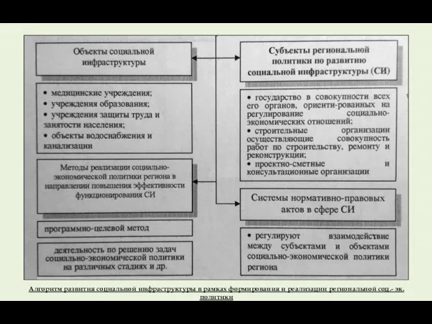 Алгоритм развития социальной инфраструктуры в рамках формирования и реализации региональной соц.- эк. политики