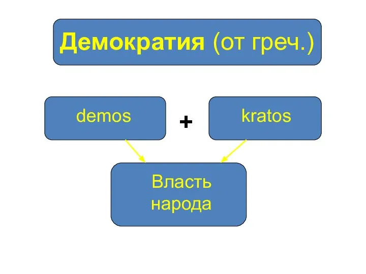 Демократия (от греч.) demos kratos Власть народа +