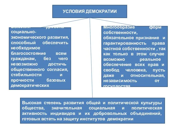 УСЛОВИЯ ДЕМОКРАТИИ Высокий уровень социально- экономического развития, способный обеспечить необходимое благосостояние