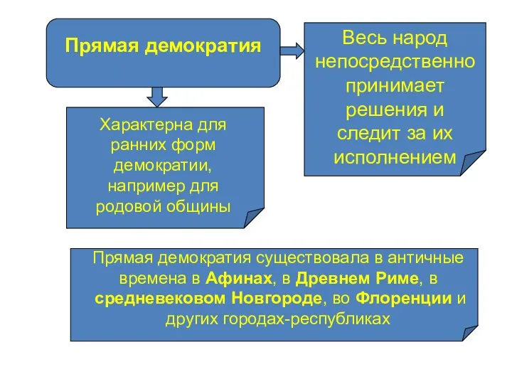 Прямая демократия Весь народ непосредственно принимает решения и следит за их